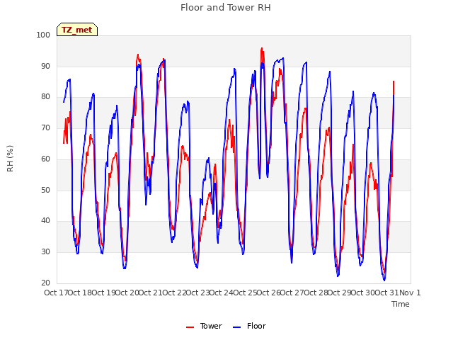 plot of Floor and Tower RH