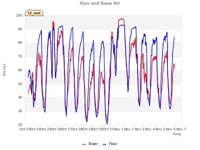 plot of Floor and Tower RH