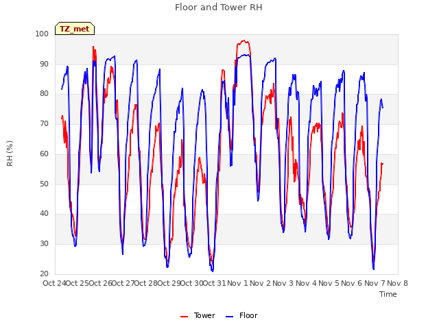 plot of Floor and Tower RH