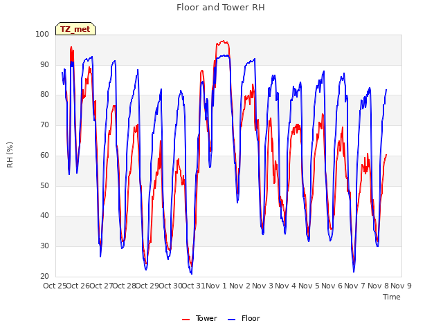 plot of Floor and Tower RH