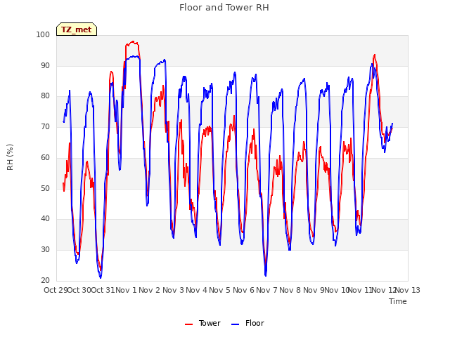 plot of Floor and Tower RH