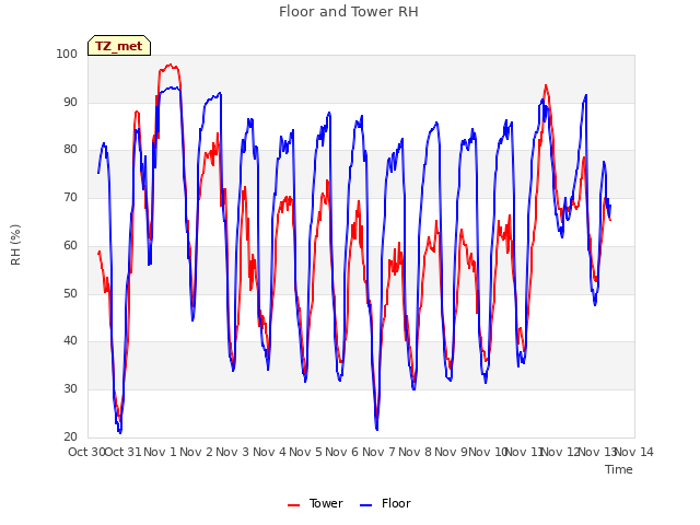 plot of Floor and Tower RH