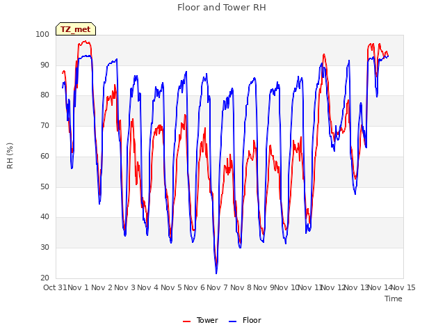 plot of Floor and Tower RH