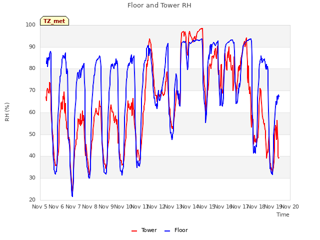 plot of Floor and Tower RH