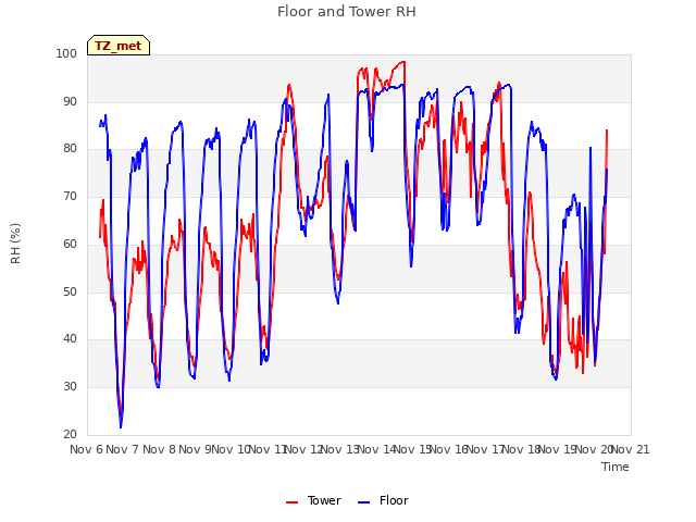 plot of Floor and Tower RH