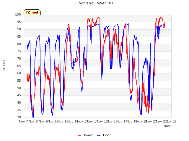 plot of Floor and Tower RH