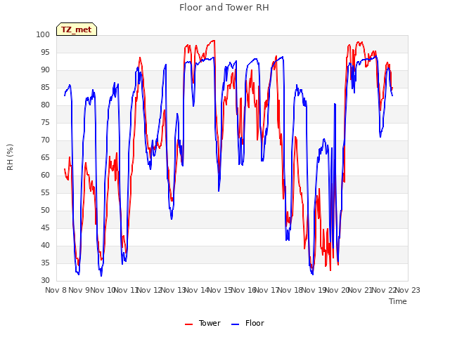 plot of Floor and Tower RH