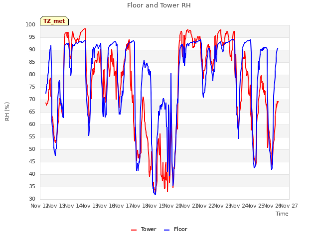 plot of Floor and Tower RH