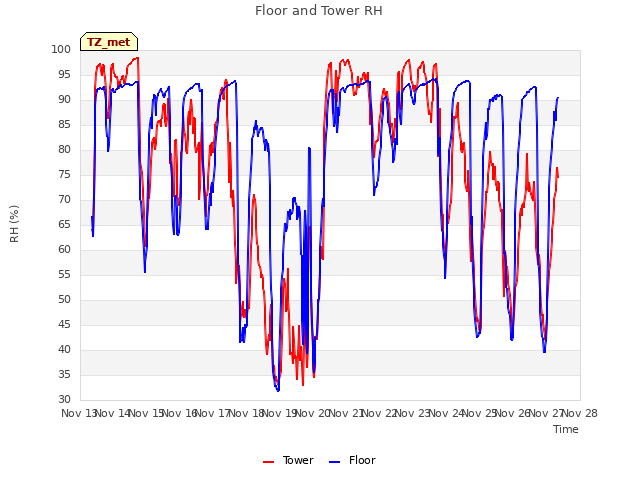 plot of Floor and Tower RH