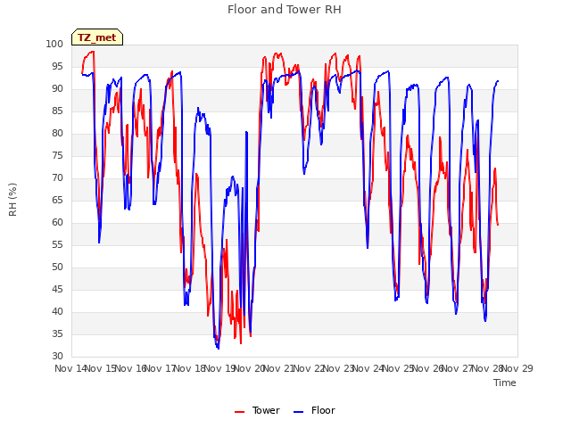 plot of Floor and Tower RH