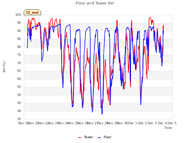 plot of Floor and Tower RH