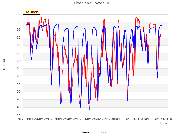 plot of Floor and Tower RH