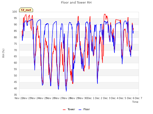 plot of Floor and Tower RH