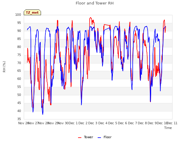 plot of Floor and Tower RH