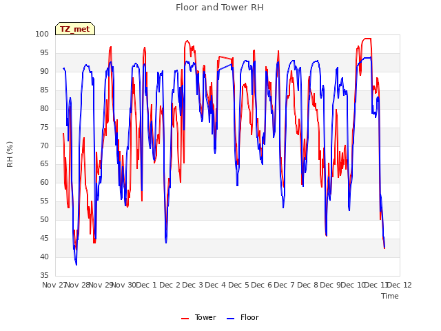 plot of Floor and Tower RH