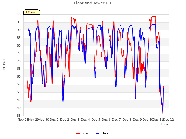 plot of Floor and Tower RH