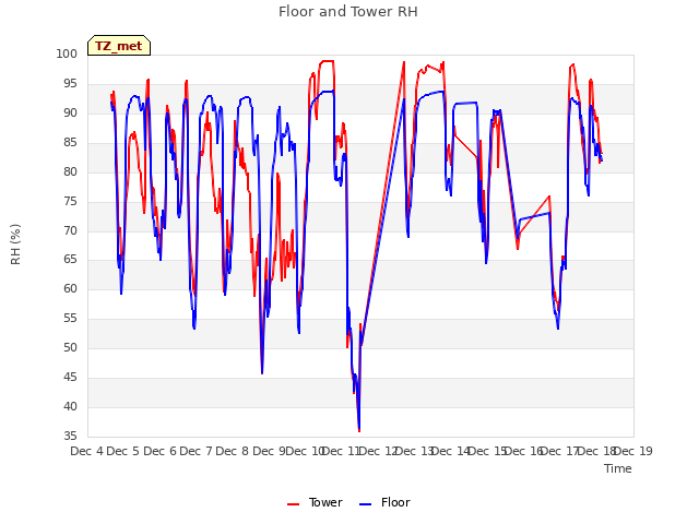 plot of Floor and Tower RH