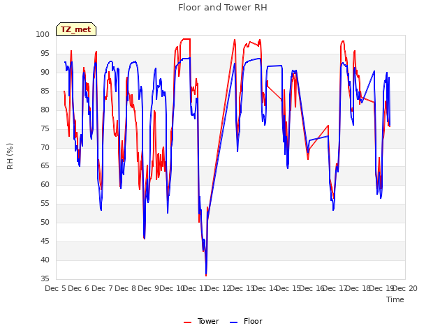 plot of Floor and Tower RH