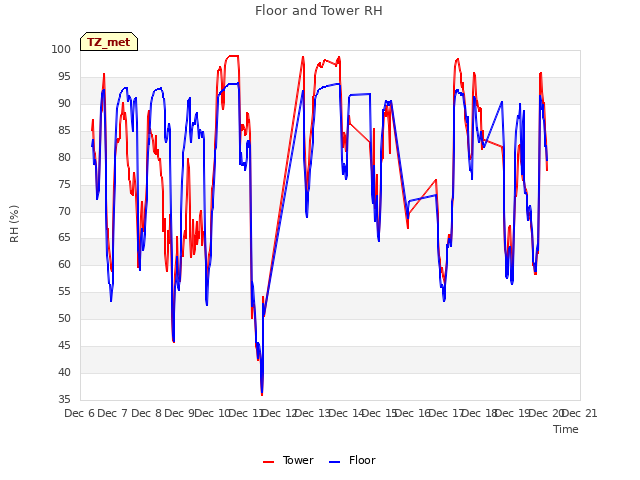 plot of Floor and Tower RH