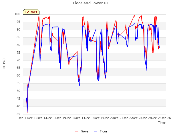 plot of Floor and Tower RH