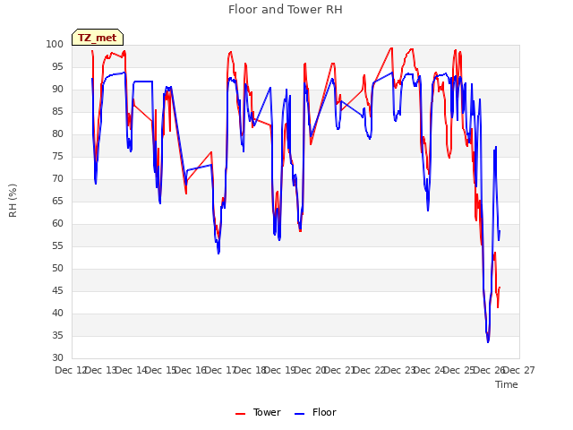 plot of Floor and Tower RH