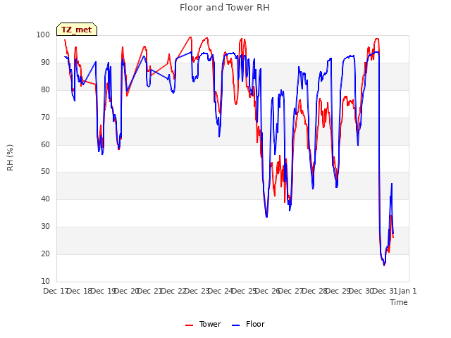 plot of Floor and Tower RH