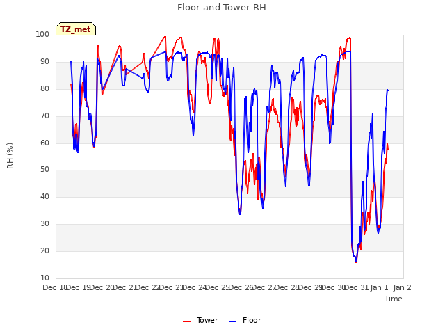 plot of Floor and Tower RH