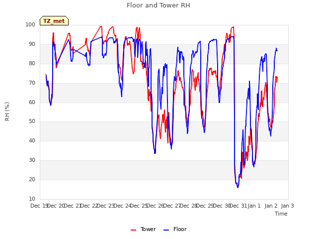 plot of Floor and Tower RH