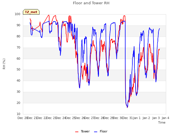 plot of Floor and Tower RH