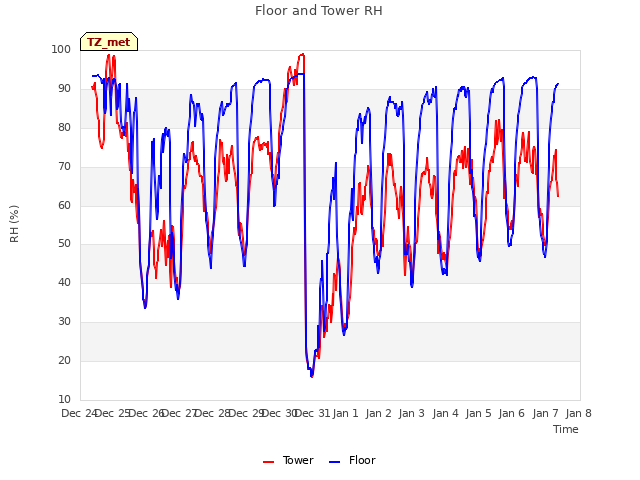 plot of Floor and Tower RH