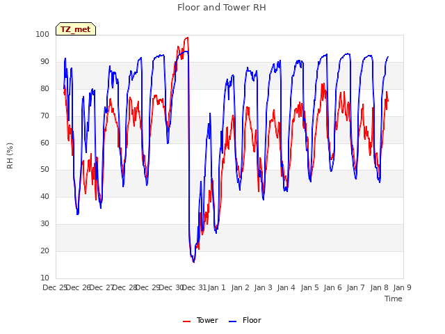 plot of Floor and Tower RH