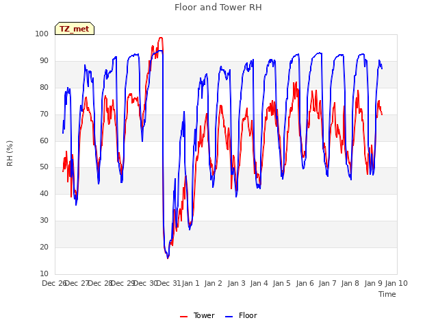 plot of Floor and Tower RH