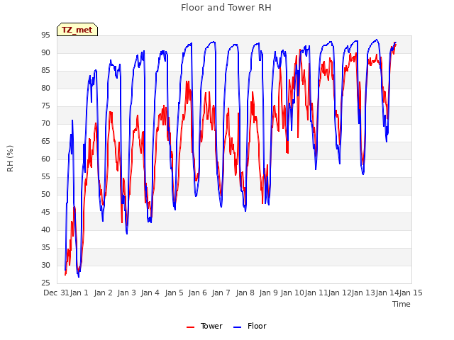plot of Floor and Tower RH
