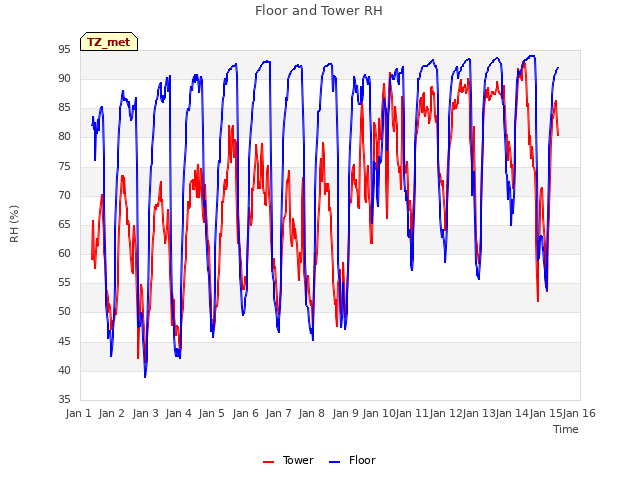 plot of Floor and Tower RH