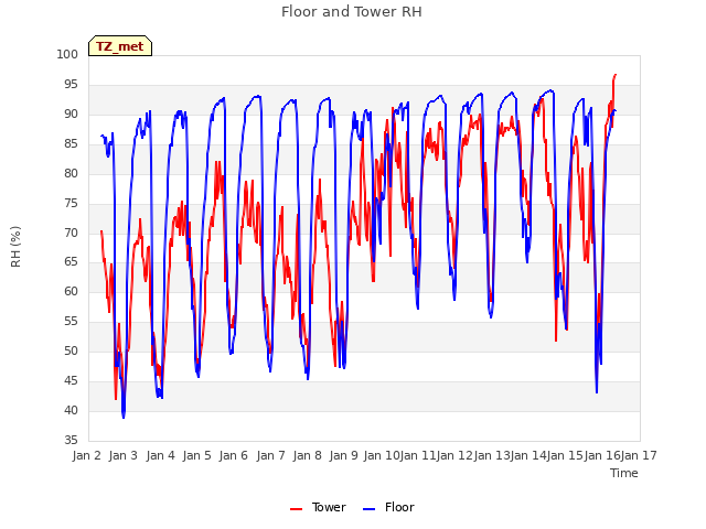 plot of Floor and Tower RH