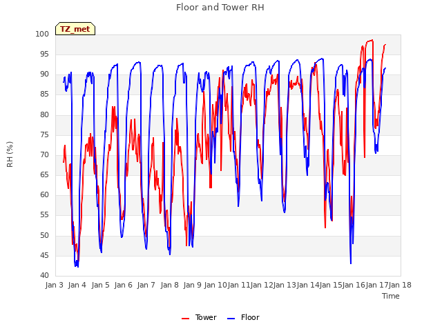 plot of Floor and Tower RH