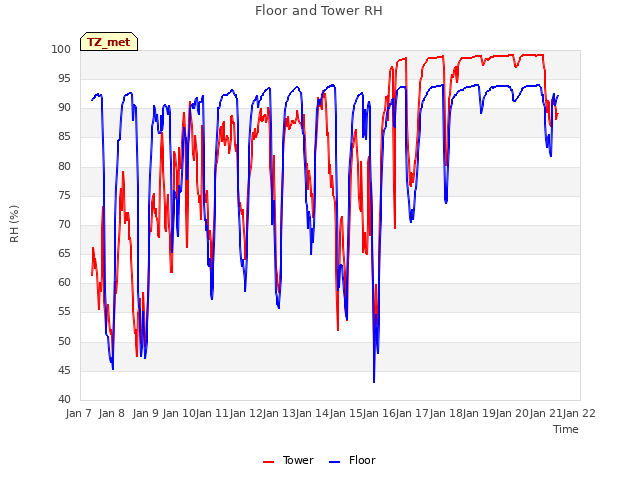 plot of Floor and Tower RH