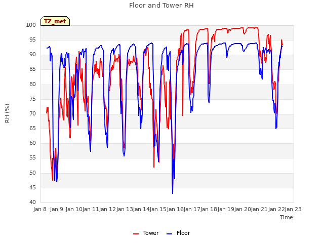 plot of Floor and Tower RH