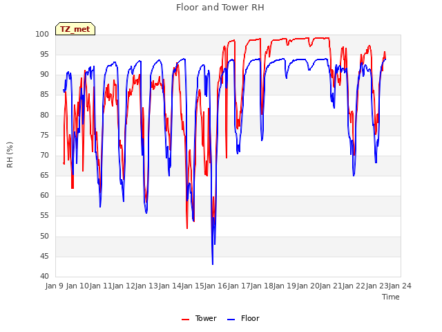 plot of Floor and Tower RH