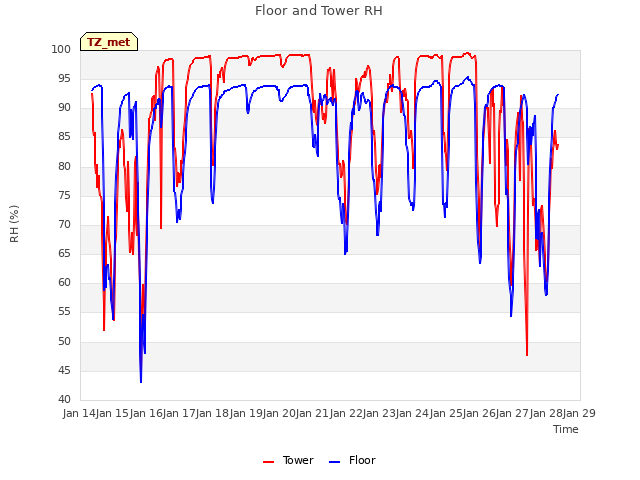 plot of Floor and Tower RH