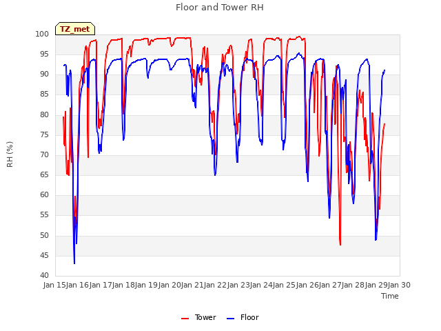 plot of Floor and Tower RH