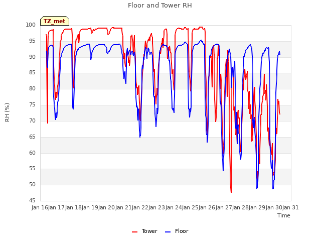 plot of Floor and Tower RH