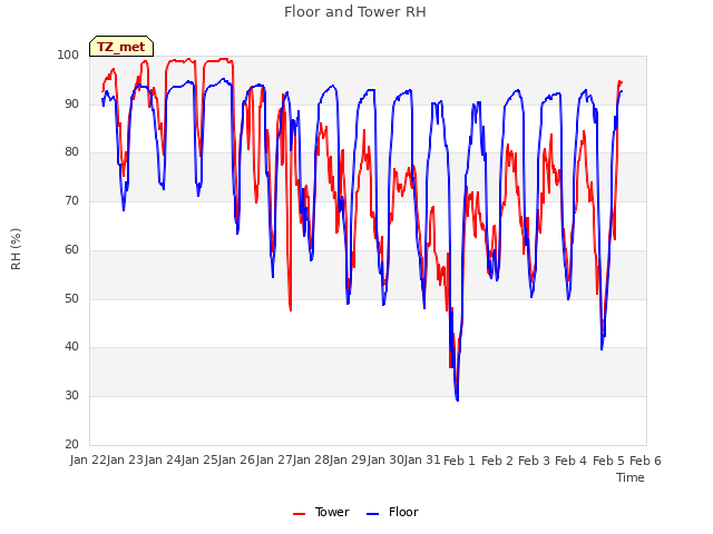 plot of Floor and Tower RH