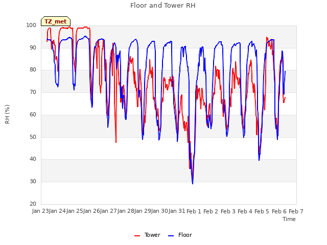 plot of Floor and Tower RH