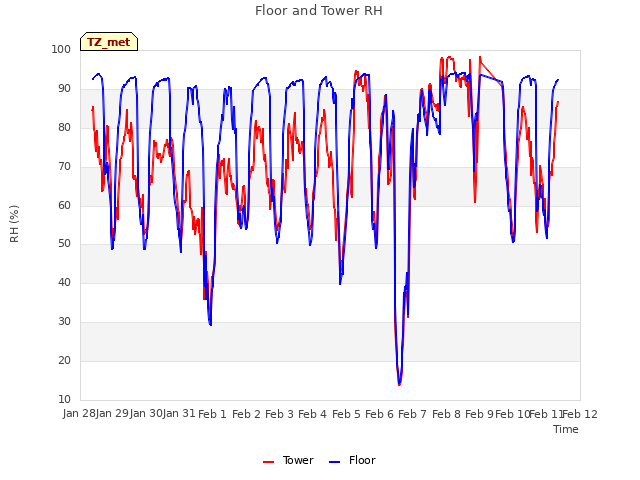 plot of Floor and Tower RH