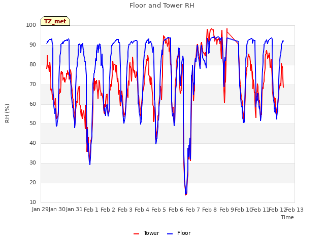 plot of Floor and Tower RH