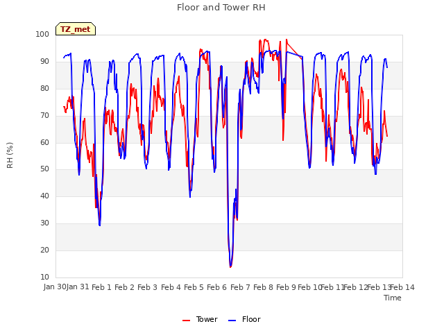 plot of Floor and Tower RH