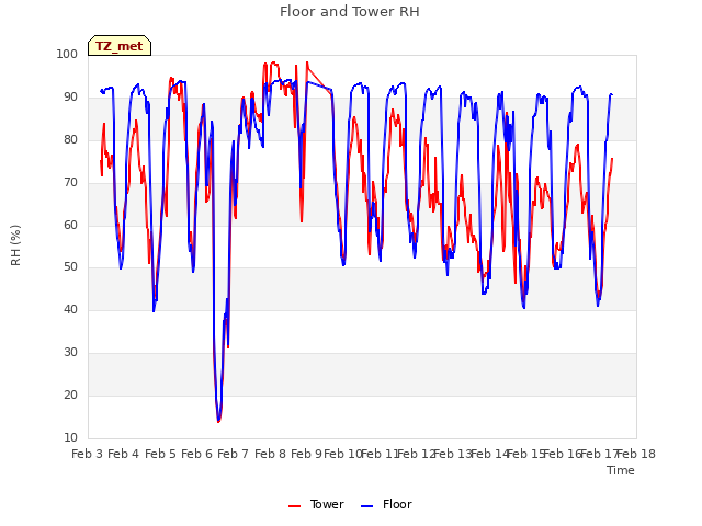 plot of Floor and Tower RH