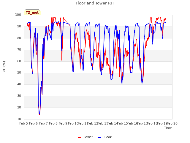 plot of Floor and Tower RH