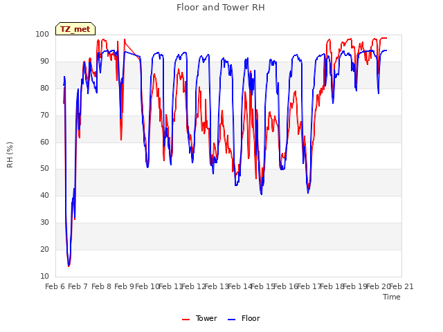 plot of Floor and Tower RH